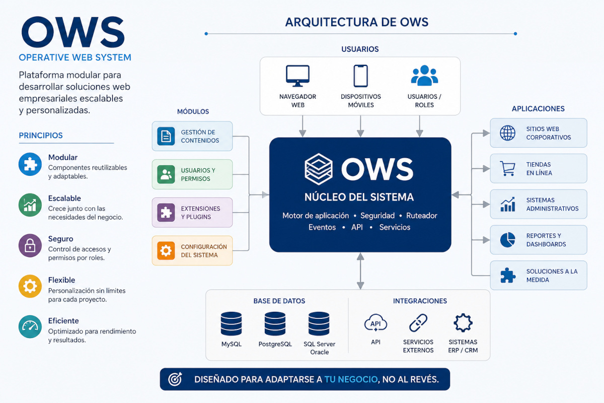OWS Definicion